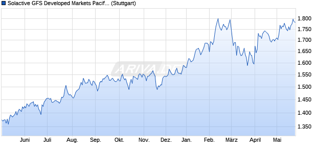 Solactive GFS Developed Markets Pacific Quality SN . Chart