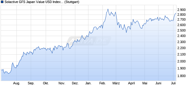 Solactive GFS Japan Value USD Index NTR Chart
