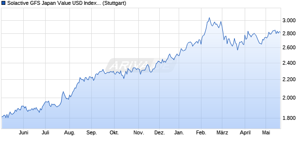 Solactive GFS Japan Value USD Index TR Chart