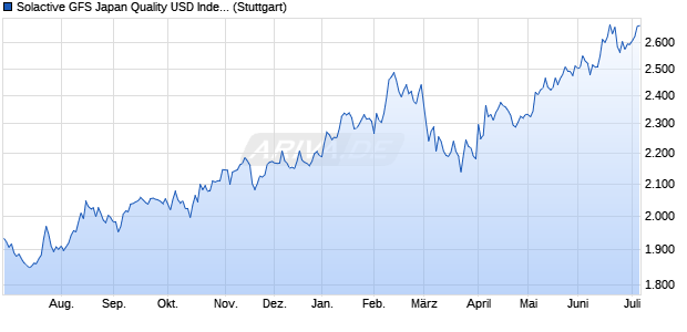 Solactive GFS Japan Quality USD Index TR Chart