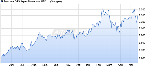 Solactive GFS Japan Momentum USD Index PR Chart