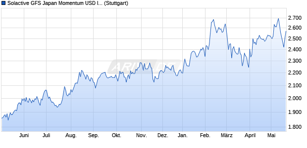 Solactive GFS Japan Momentum USD Index NTR Chart