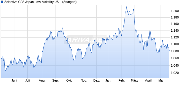 Solactive GFS Japan Low Volatility USD Index PR Chart
