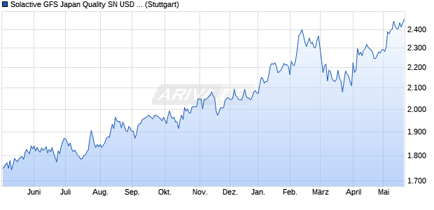 Solactive GFS Japan Quality SN USD Index NTR Chart