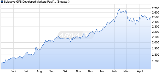 Solactive GFS Developed Markets Pacific Value USD I. Chart