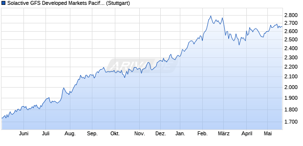 Solactive GFS Developed Markets Pacific Value USD I. Chart