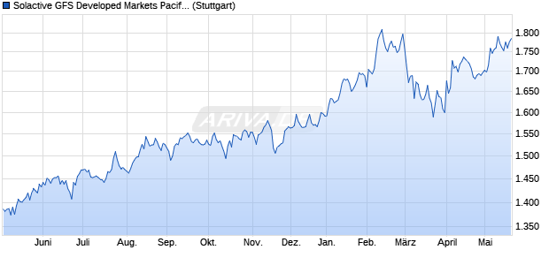 Solactive GFS Developed Markets Pacific Quality USD. Chart