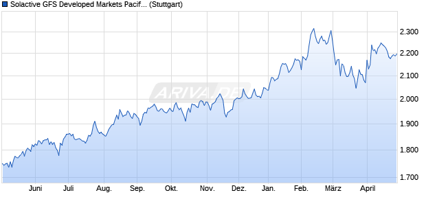 Solactive GFS Developed Markets Pacific Quality USD. Chart