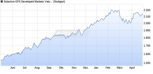Solactive GFS Developed Markets Value USD Index PR Chart