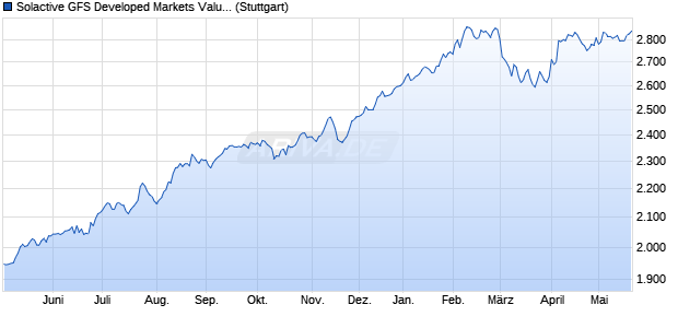 Solactive GFS Developed Markets Value USD Index N. Chart