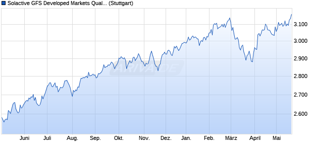 Solactive GFS Developed Markets Quality USD Index . Chart