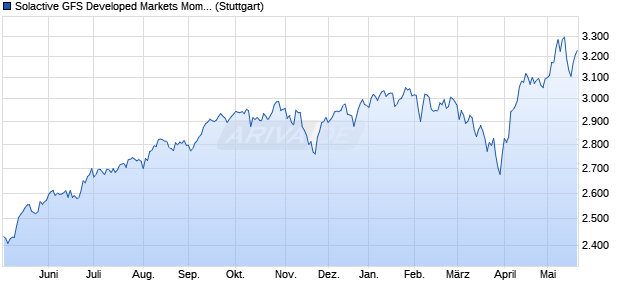 Solactive GFS Developed Markets Momentum USD In. Chart