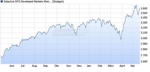 Solactive GFS Developed Markets Momentum USD In. Chart