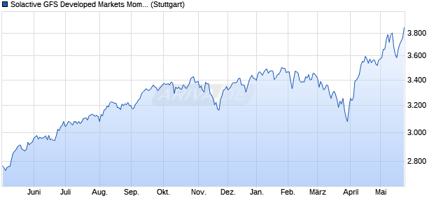 Solactive GFS Developed Markets Momentum USD In. Chart