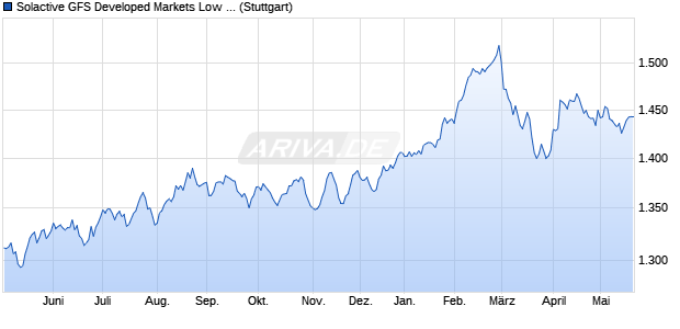 Solactive GFS Developed Markets Low Volatility USD I. Chart