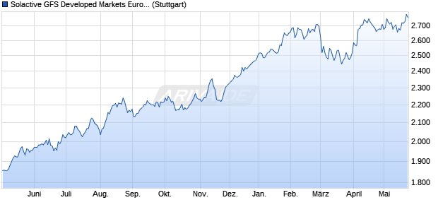 Solactive GFS Developed Markets Europe Value USD. Chart
