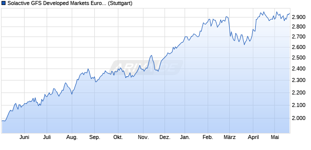 Solactive GFS Developed Markets Europe Value USD. Chart