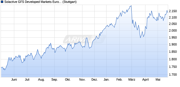 Solactive GFS Developed Markets Europe Quality US. Chart