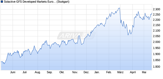Solactive GFS Developed Markets Europe Quality US. Chart