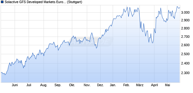 Solactive GFS Developed Markets Europe Momentum. Chart