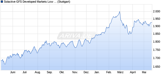 Solactive GFS Developed Markets Low Volatility USD I. Chart