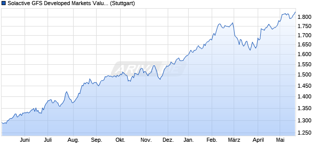 Solactive GFS Developed Markets Value SN USD Ind. Chart