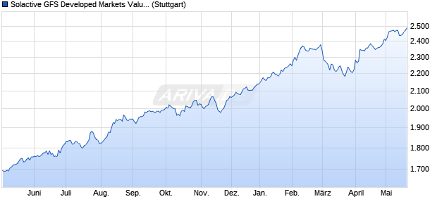 Solactive GFS Developed Markets Value SN USD Ind. Chart