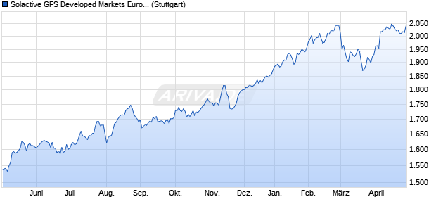 Solactive GFS Developed Markets Europe Value SN E. Chart