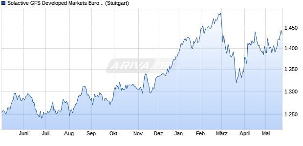 Solactive GFS Developed Markets Europe Quality SN . Chart