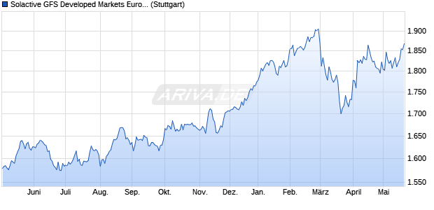 Solactive GFS Developed Markets Europe Quality SN . Chart