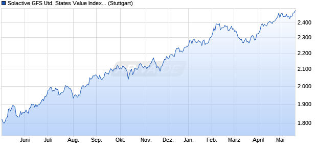 Solactive GFS United States Value Index NTR Chart