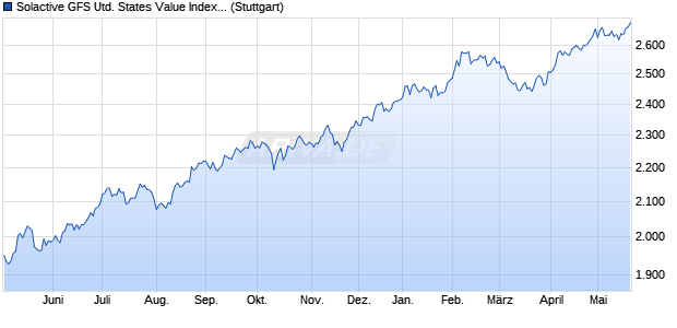 Solactive GFS United States Value Index TR Chart