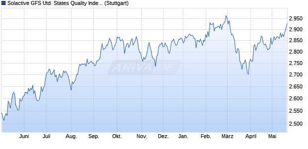 Solactive GFS United States Quality Index PR Chart
