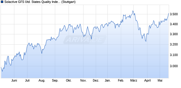 Solactive GFS United States Quality Index TR Chart