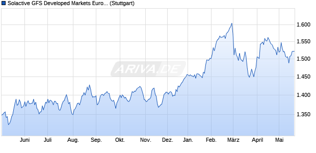 Solactive GFS Developed Markets Europe Low Volatili. Chart