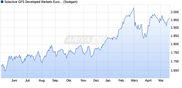 Solactive GFS Developed Markets Europe Low Volatili. Chart