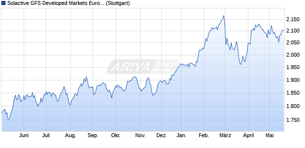 Solactive GFS Developed Markets Europe Low Volatili. Chart