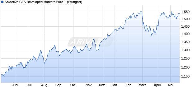 Solactive GFS Developed Markets Europe Value SN . Chart