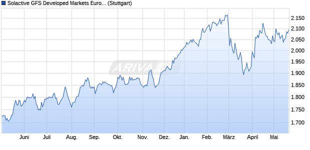 Solactive GFS Developed Markets Europe Quality SN . Chart