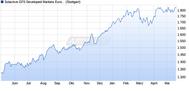 Solactive GFS Developed Markets Europe Value EUR. Chart