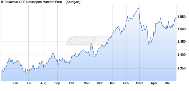 Solactive GFS Developed Markets Europe Quality EU. Chart
