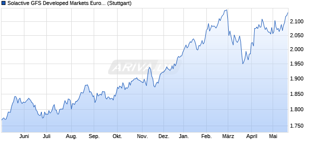 Solactive GFS Developed Markets Europe Quality EU. Chart