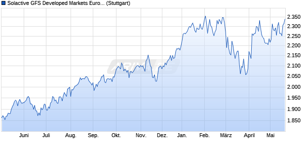 Solactive GFS Developed Markets Europe Momentum. Chart