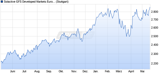 Solactive GFS Developed Markets Europe Momentum. Chart