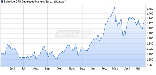 Solactive GFS Developed Markets Europe Low Volatili. Chart
