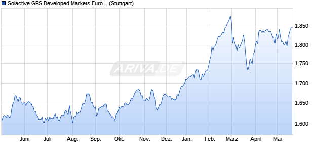 Solactive GFS Developed Markets Europe Low Volatili. Chart