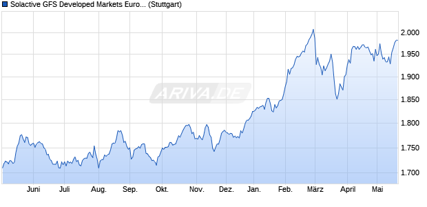 Solactive GFS Developed Markets Europe Low Volatili. Chart