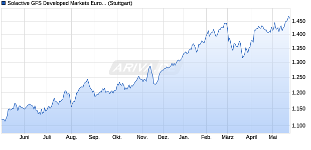 Solactive GFS Developed Markets Europe Value SN E. Chart