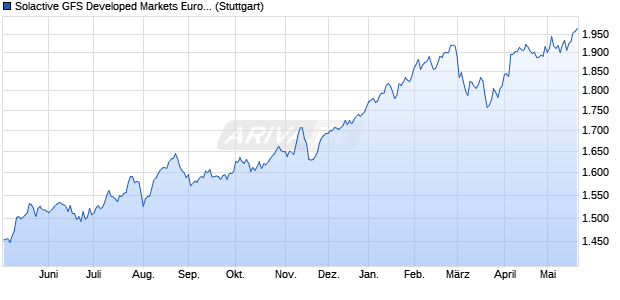 Solactive GFS Developed Markets Europe Value SN E. Chart