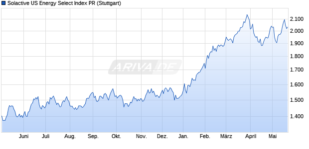 Solactive US Energy Select Index PR Chart